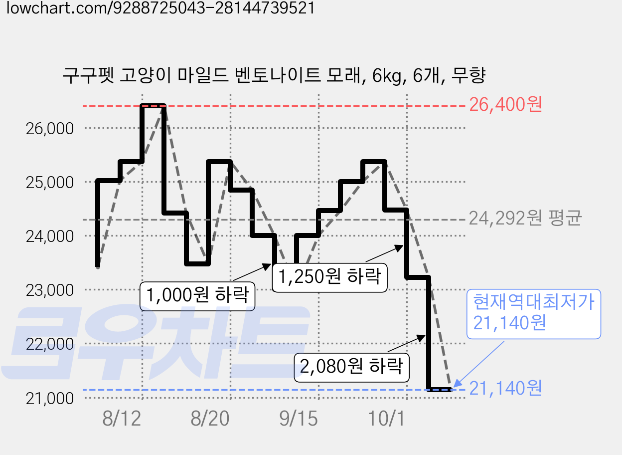 구구펫 고양이 마일드 벤토나이트 모래, 6kg, 6개, 무향 가격 변동 차트, 현재가 21,140원, 역대최저가
