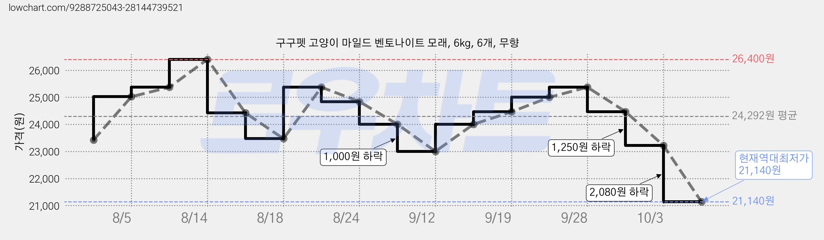 구구펫 고양이 마일드 벤토나이트 모래, 6kg, 6개, 무향 가격 변동 차트, 현재가 21,140원, 역대최저가