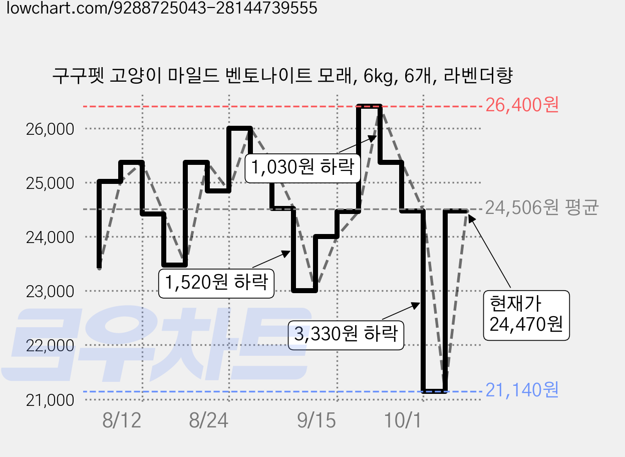 구구펫 고양이 마일드 벤토나이트 모래, 6kg, 6개, 라벤더향 가격 변동 차트, 현재가 24,470원, 관측 최저가 21,140원