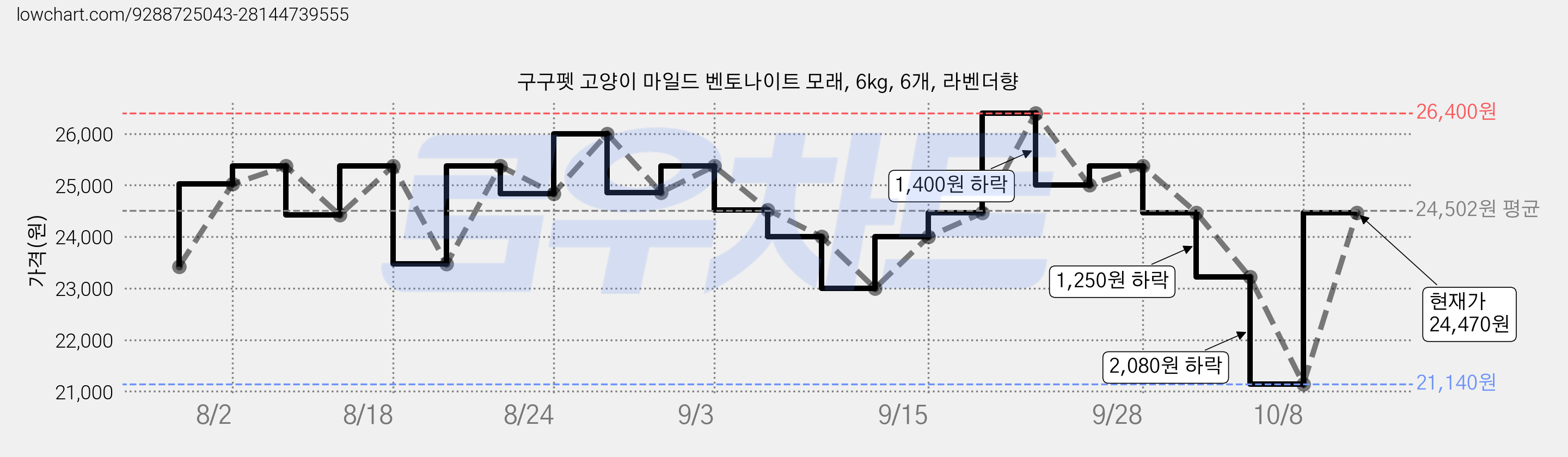 구구펫 고양이 마일드 벤토나이트 모래, 6kg, 6개, 라벤더향 가격 변동 차트, 현재가 24,470원, 관측 최저가 21,140원