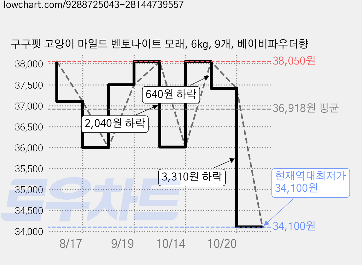 구구펫 고양이 마일드 벤토나이트 모래, 6kg, 9개, 베이비파우더향 가격 변동 차트, 현재가 34,100원, 역대최저가
