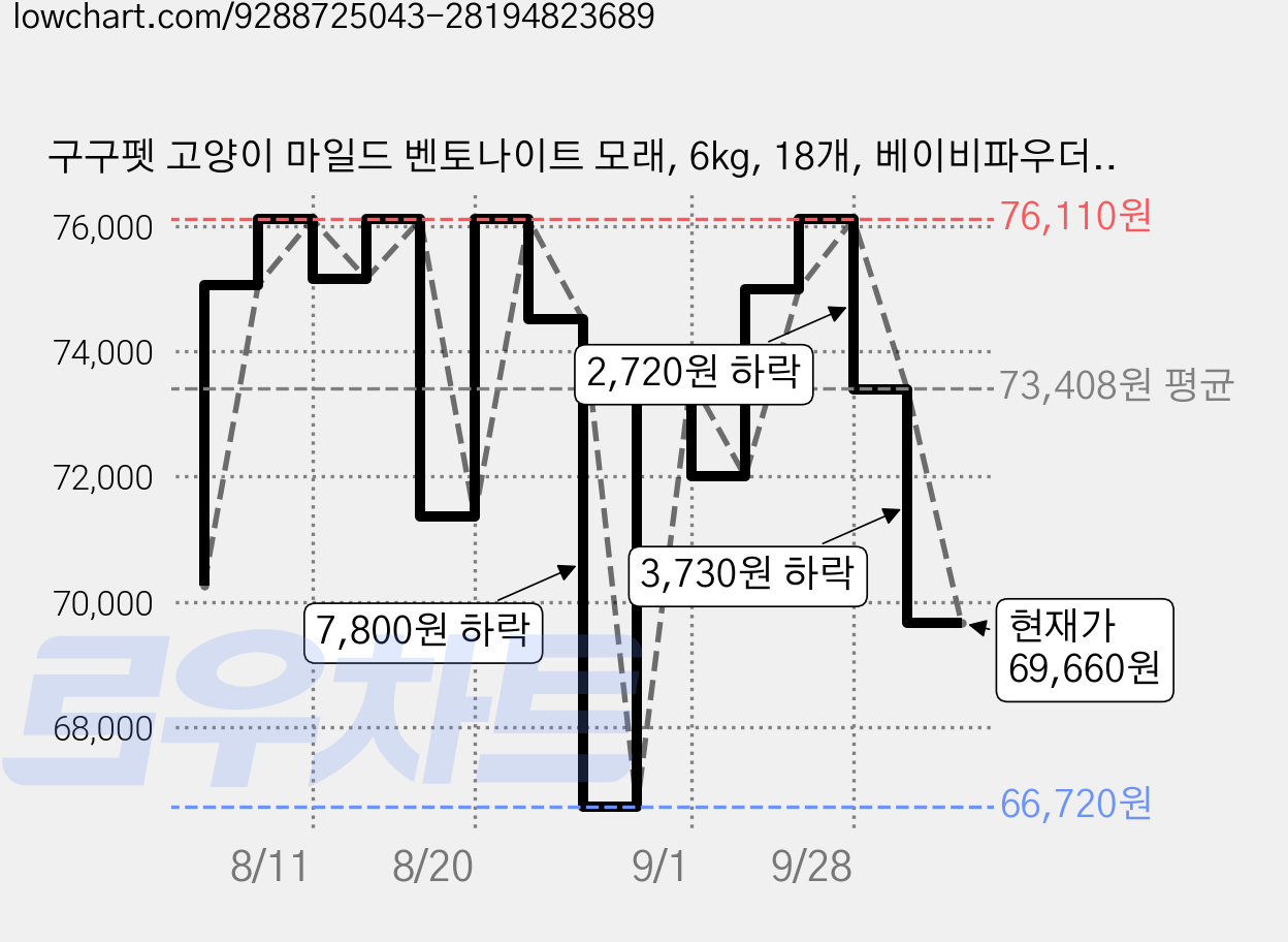 구구펫 고양이 마일드 벤토나이트 모래, 6kg, 18개, 베이비파우더향 가격 변동 차트, 현재가 69,660원, 관측 최저가 66,720원