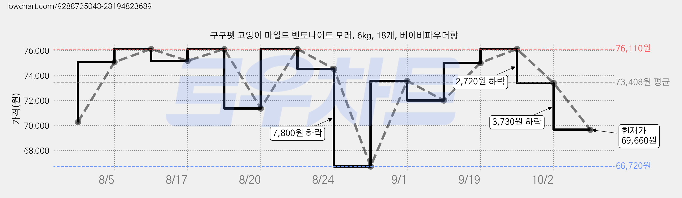 구구펫 고양이 마일드 벤토나이트 모래, 6kg, 18개, 베이비파우더향 가격 변동 차트, 현재가 69,660원, 관측 최저가 66,720원