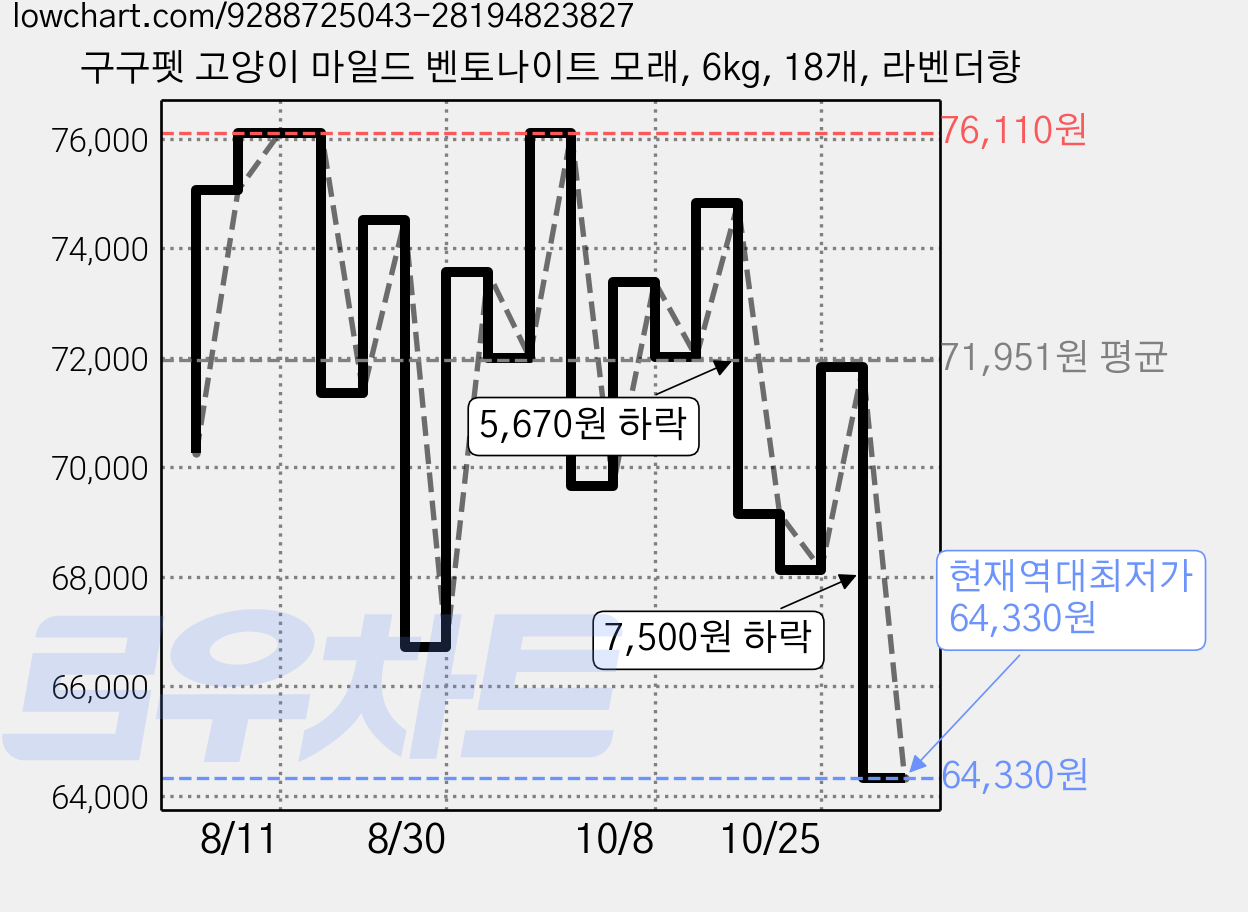구구펫 고양이 마일드 벤토나이트 모래, 6kg, 18개, 라벤더향 가격 변동 차트, 현재가 64,330원, 역대최저가