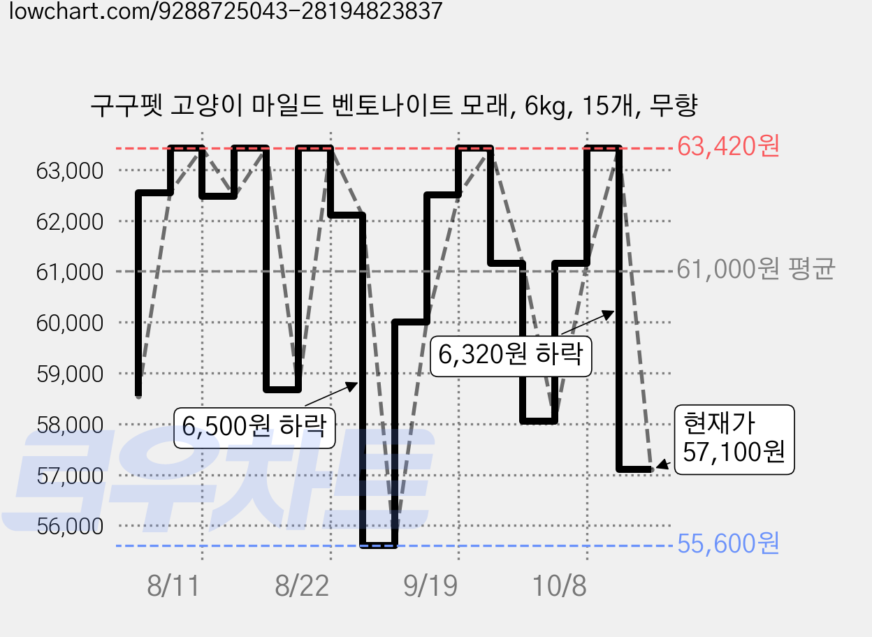 구구펫 고양이 마일드 벤토나이트 모래, 6kg, 15개, 무향 가격 변동 차트, 현재가 57,100원, 관측 최저가 55,600원