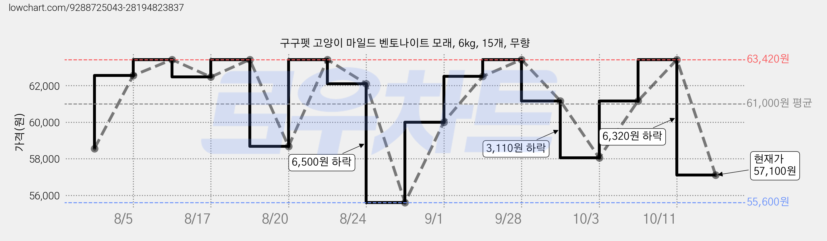 구구펫 고양이 마일드 벤토나이트 모래, 6kg, 15개, 무향 가격 변동 차트, 현재가 57,100원, 관측 최저가 55,600원