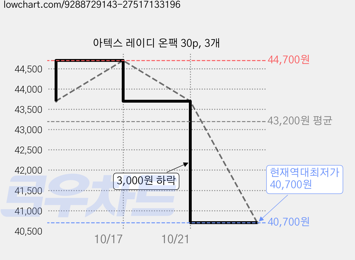 아텍스 레이디 온팩 30p, 3개 가격 변동 차트, 현재가 40,700원, 역대최저가