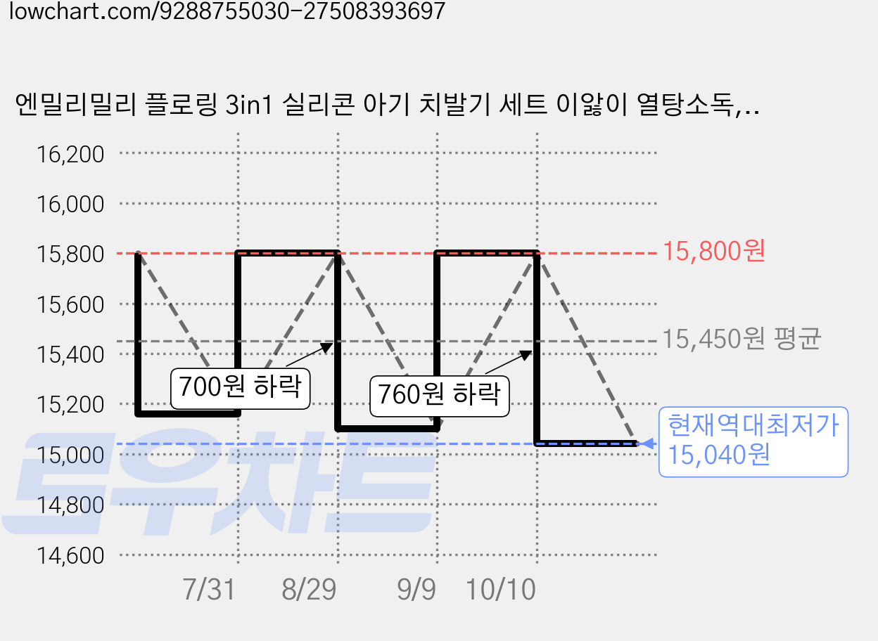 엔밀리밀리 플로링 3in1 실리콘 아기 치발기 세트 이앓이 열탕소독, 1개, 피치, 플로링 1세트 가격 변동 차트, 현재가 15,040원, 역대최저가