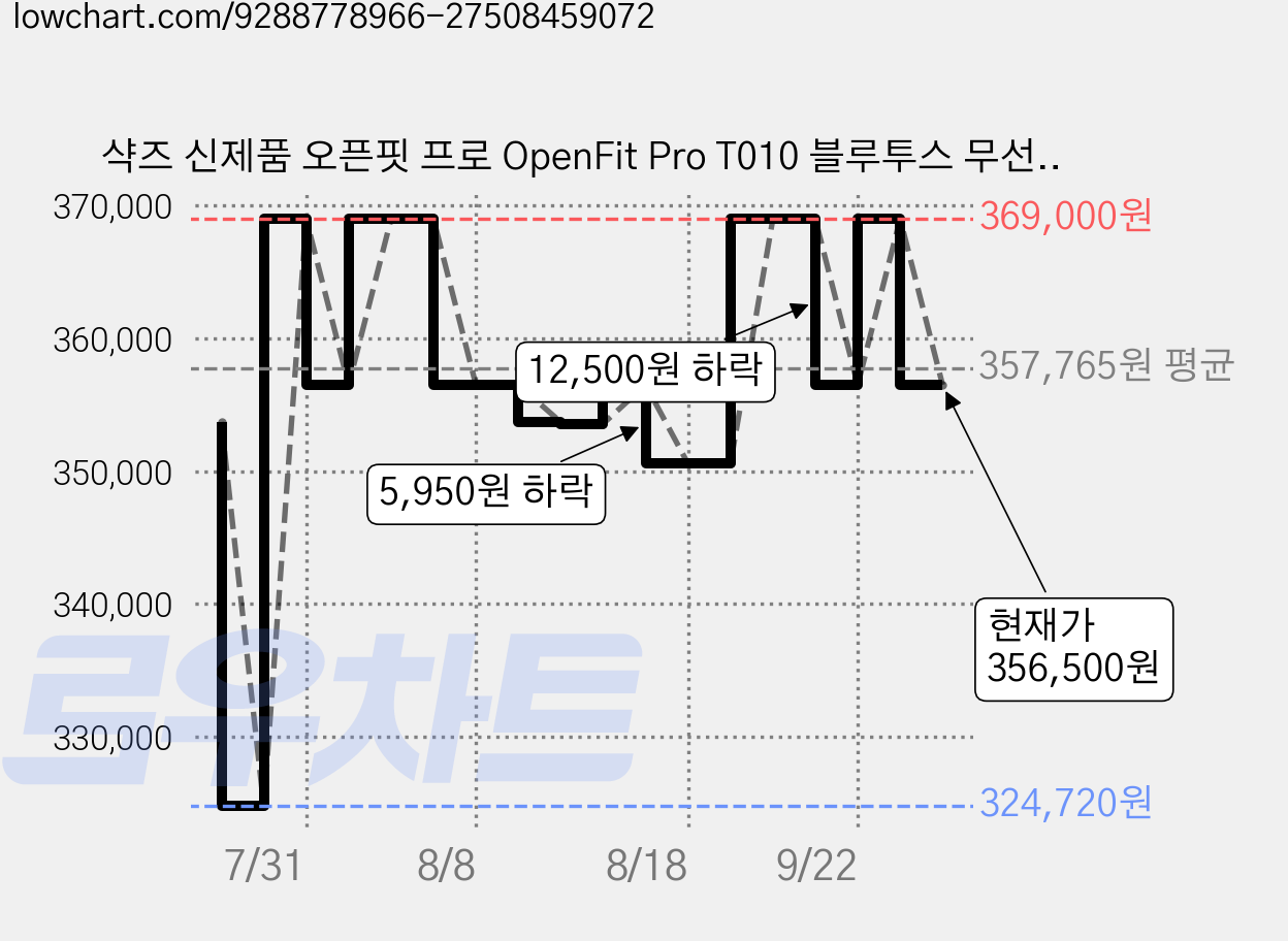 샥즈 신제품 오픈핏 프로 OpenFit Pro T010 블루투스 무선 이어폰, 화이트-WT 가격 변동 차트, 현재가 356,500원, 관측 최저가 324,720원