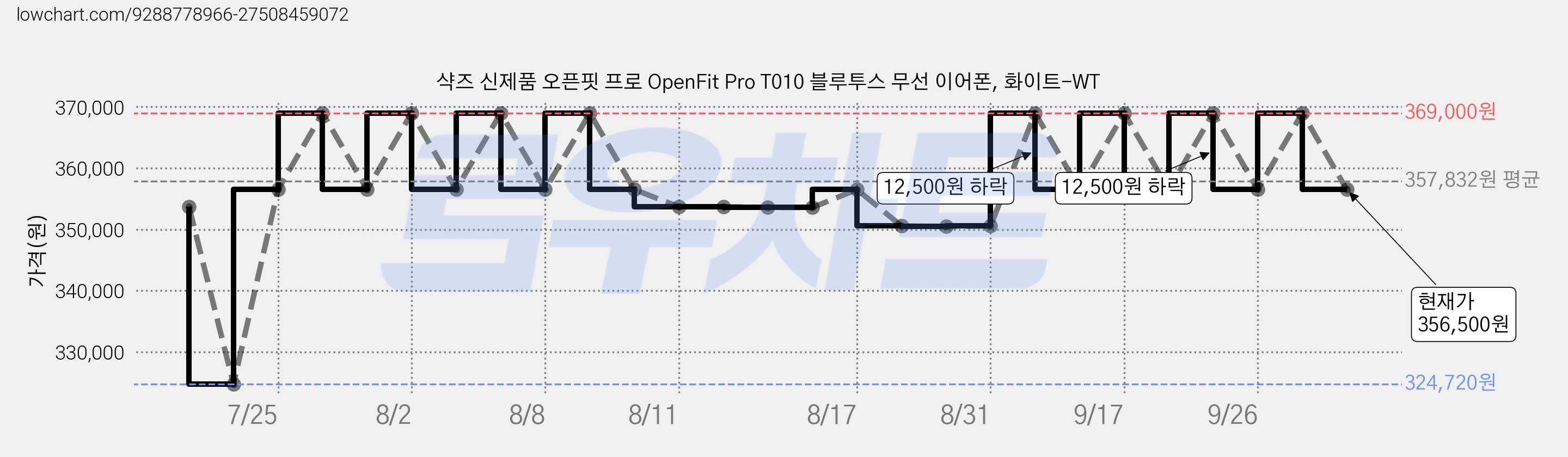 샥즈 신제품 오픈핏 프로 OpenFit Pro T010 블루투스 무선 이어폰, 화이트-WT 가격 변동 차트, 현재가 356,500원, 관측 최저가 324,720원