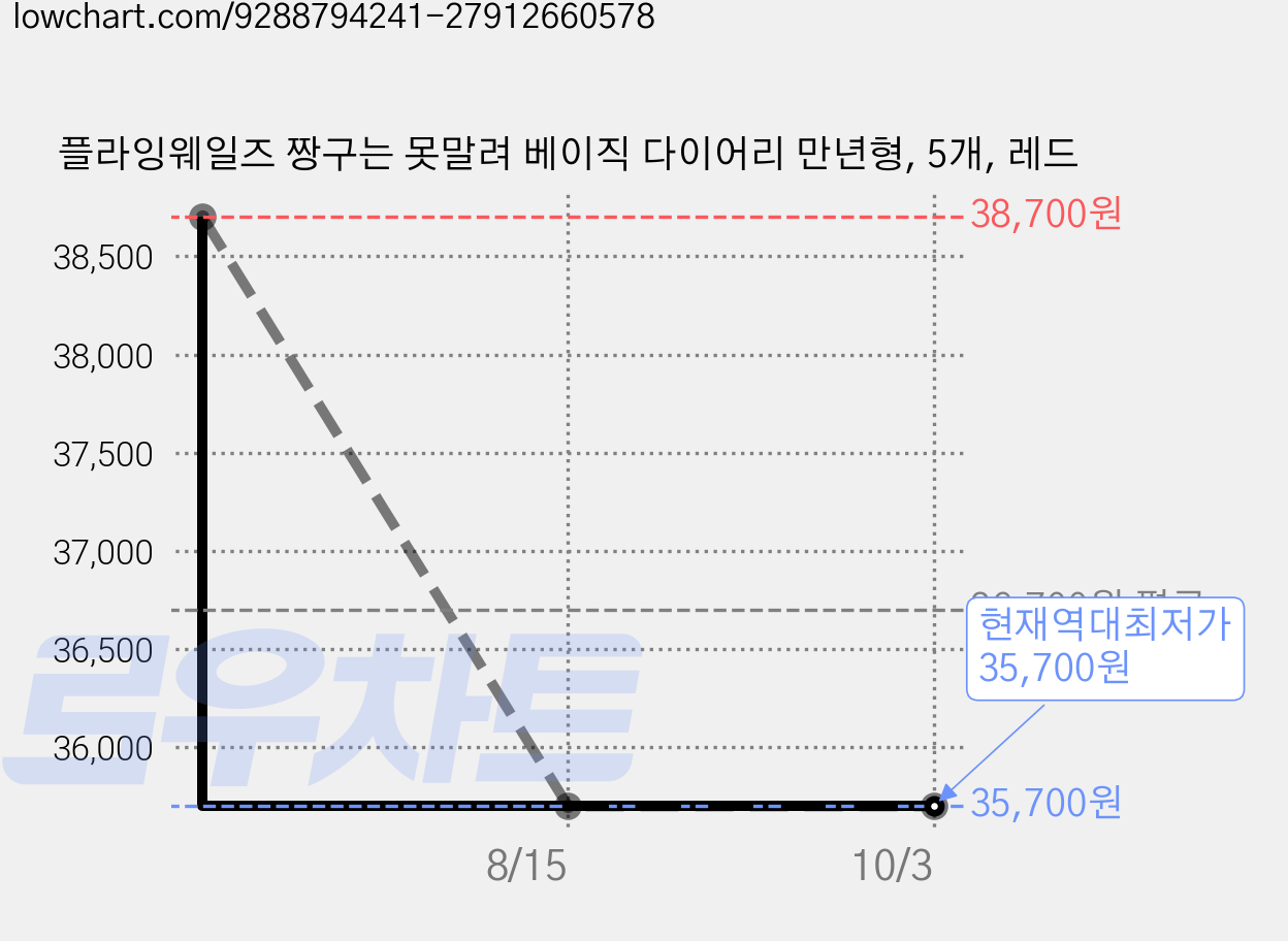 플라잉웨일즈 짱구는 못말려 베이직 다이어리 만년형, 5개, 레드 가격 변동 차트, 현재가 35,700원, 역대최저가