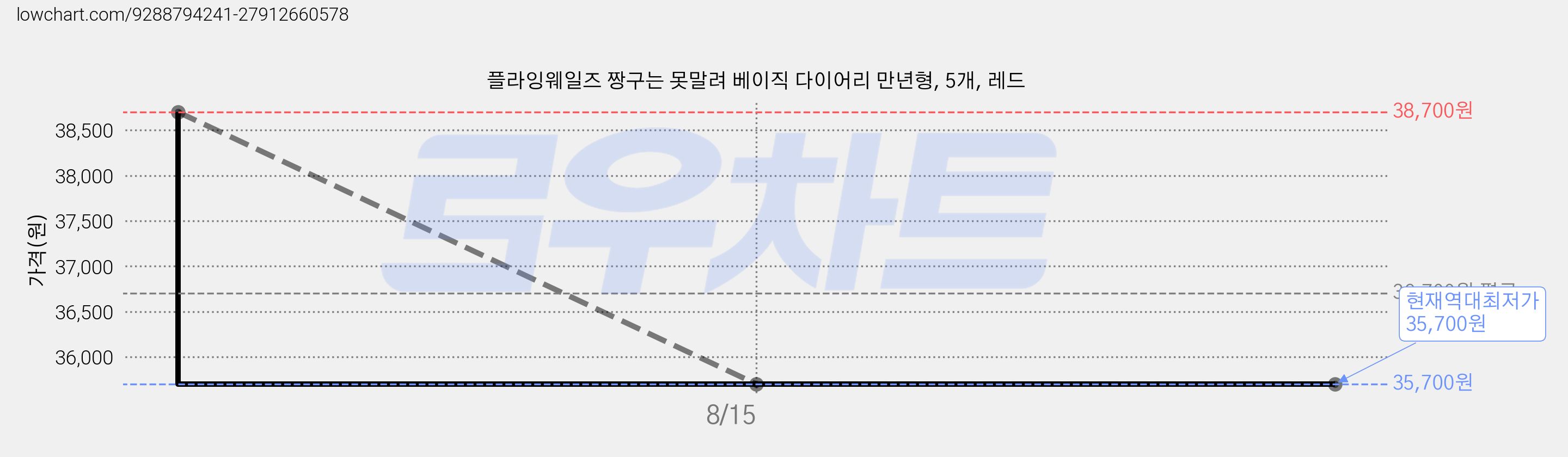 플라잉웨일즈 짱구는 못말려 베이직 다이어리 만년형, 5개, 레드 가격 변동 차트, 현재가 35,700원, 역대최저가