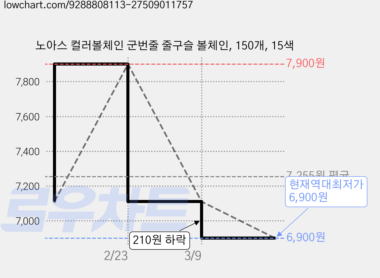 노아스 컬러볼체인 군번줄 줄구슬 볼체인, 150개, 15색 가격 변동 차트, 현재가 6,900원, 역대최저가