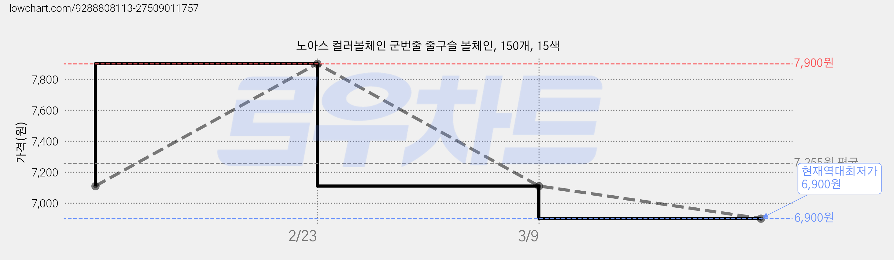 노아스 컬러볼체인 군번줄 줄구슬 볼체인, 150개, 15색 가격 변동 차트, 현재가 6,900원, 역대최저가