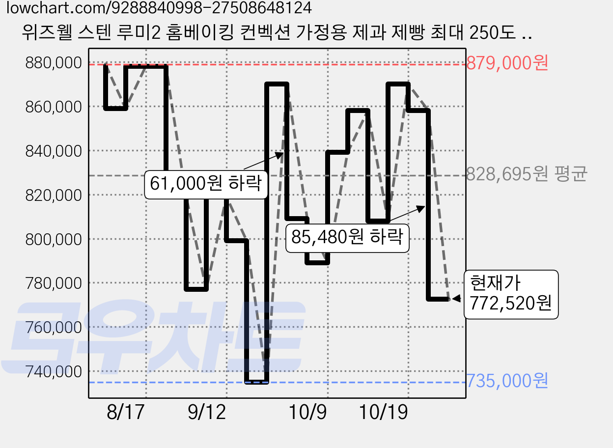 위즈웰 스텐 루미2 홈베이킹 컨벡션 가정용 제과 제빵 최대 250도 전기오븐 70L 방문설치, GL-80S 가격 변동 차트, 현재가 752,520원, 관측 최저가 735,000원