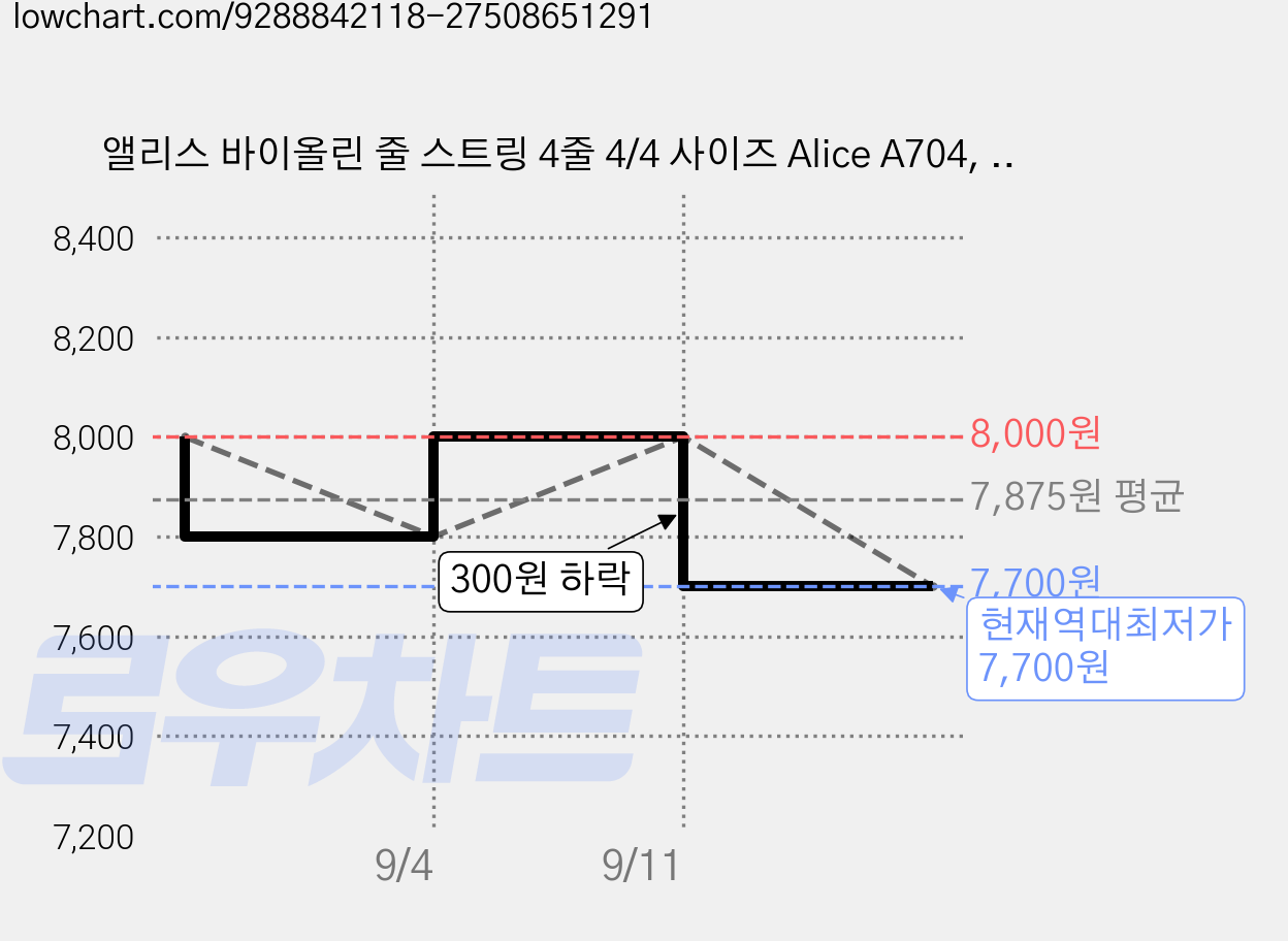 앨리스 바이올린 줄 스트링 4줄 4/4 사이즈 Alice A704, 1세트, 4/4사이즈 가격 변동 차트, 현재가 7,700원, 역대최저가