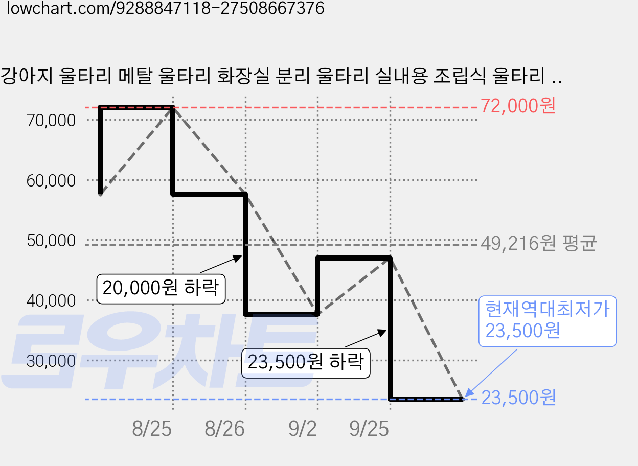 강아지 울타리 메탈 울타리 화장실 분리 울타리 실내용 조립식 울타리 DIY 8장 문 2개 포함, 1개, 흰색 가격 변동 차트, 현재가 23,500원, 역대최저가