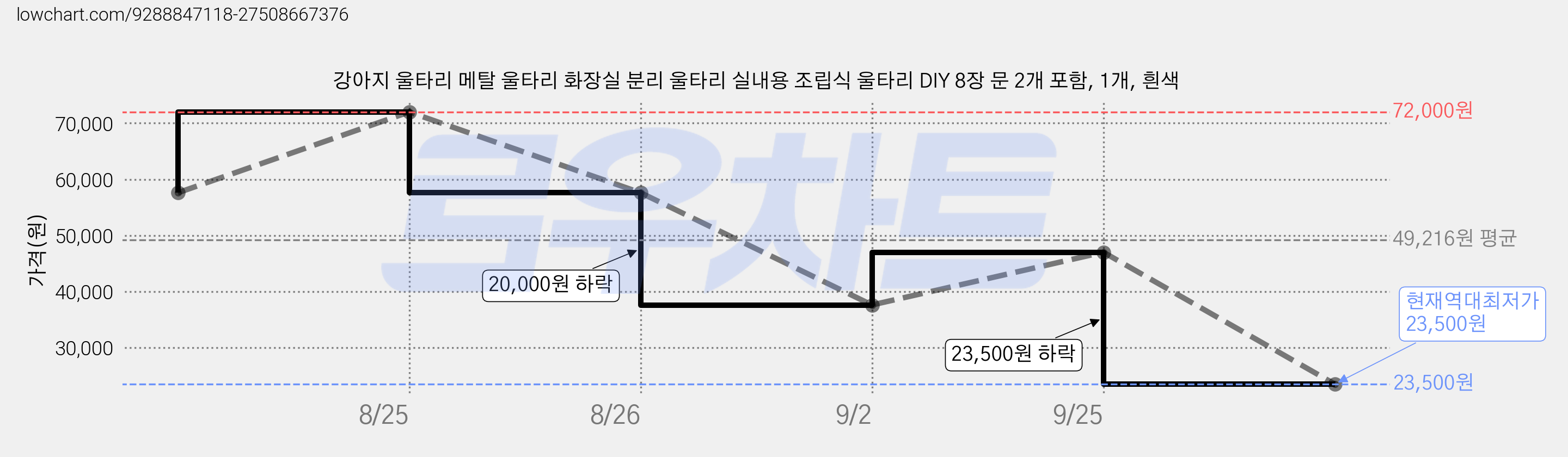 강아지 울타리 메탈 울타리 화장실 분리 울타리 실내용 조립식 울타리 DIY 8장 문 2개 포함, 1개, 흰색 가격 변동 차트, 현재가 23,500원, 역대최저가