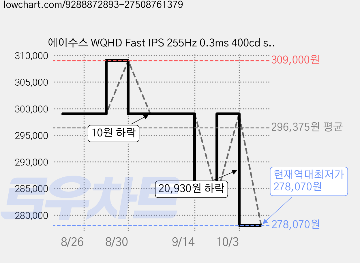 에이수스 WQHD Fast IPS 255Hz 0.3ms 400cd sRGB 133% DCI P3 97% 멀티스탠드 ROG STRIX 게이밍 모니터, 68.58cm, XG27ACMES-W 가격 변동 차트, 현재가 278,070원, 역대최저가