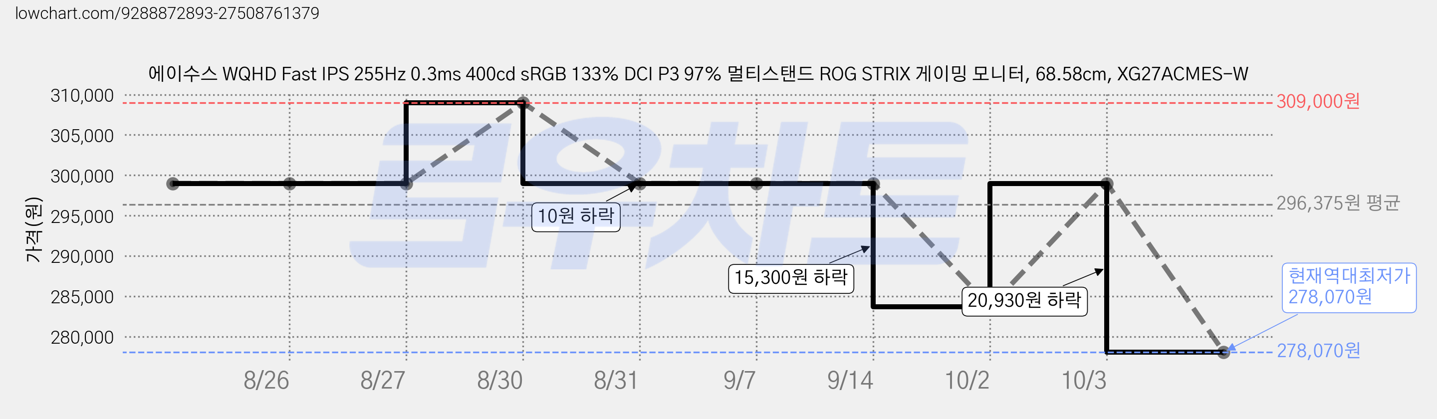 에이수스 WQHD Fast IPS 255Hz 0.3ms 400cd sRGB 133% DCI P3 97% 멀티스탠드 ROG STRIX 게이밍 모니터, 68.58cm, XG27ACMES-W 가격 변동 차트, 현재가 278,070원, 역대최저가