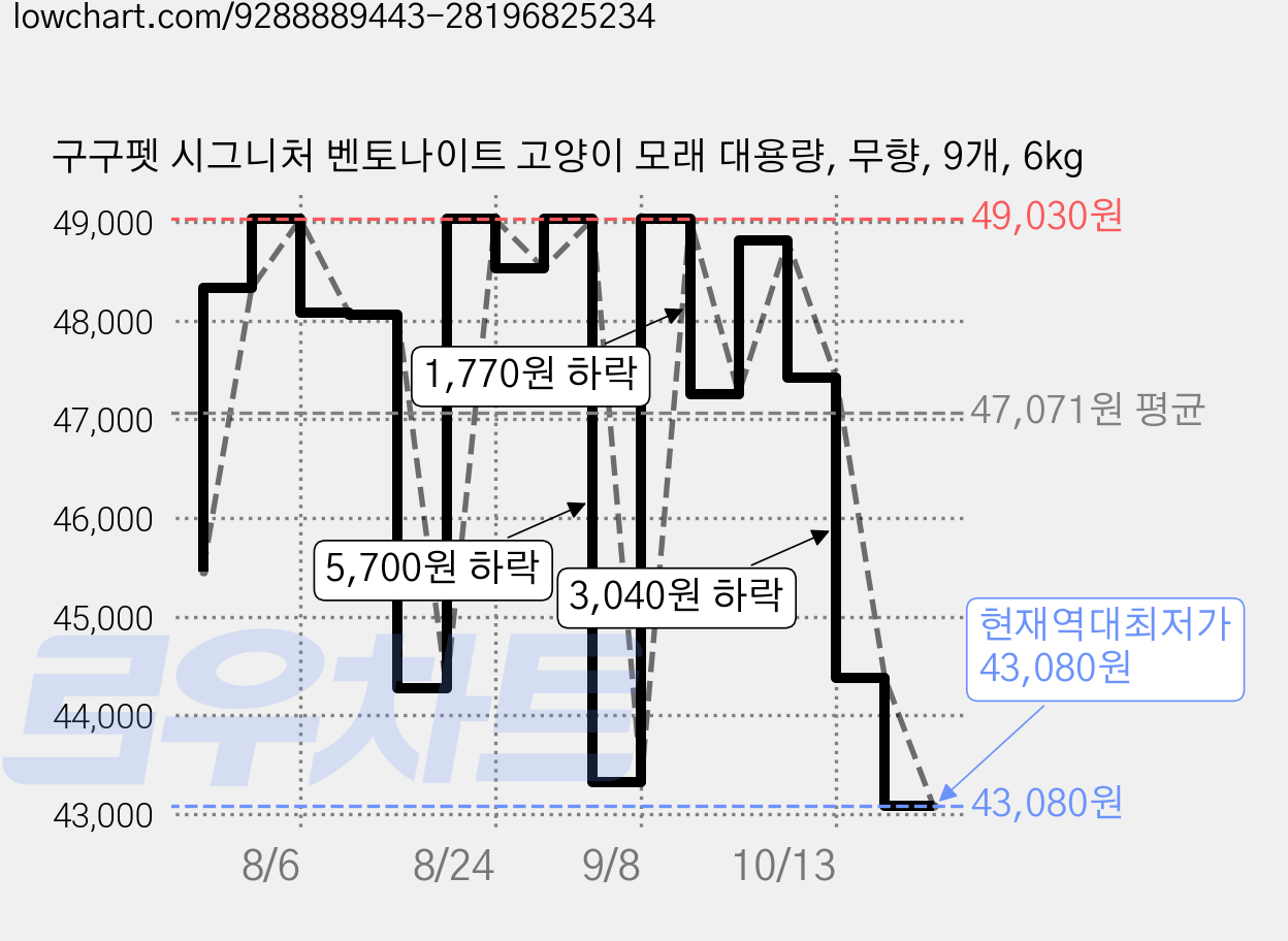 구구펫 시그니처 벤토나이트 고양이 모래 대용량, 무향, 9개, 6kg 가격 변동 차트, 현재가 43,080원, 역대최저가