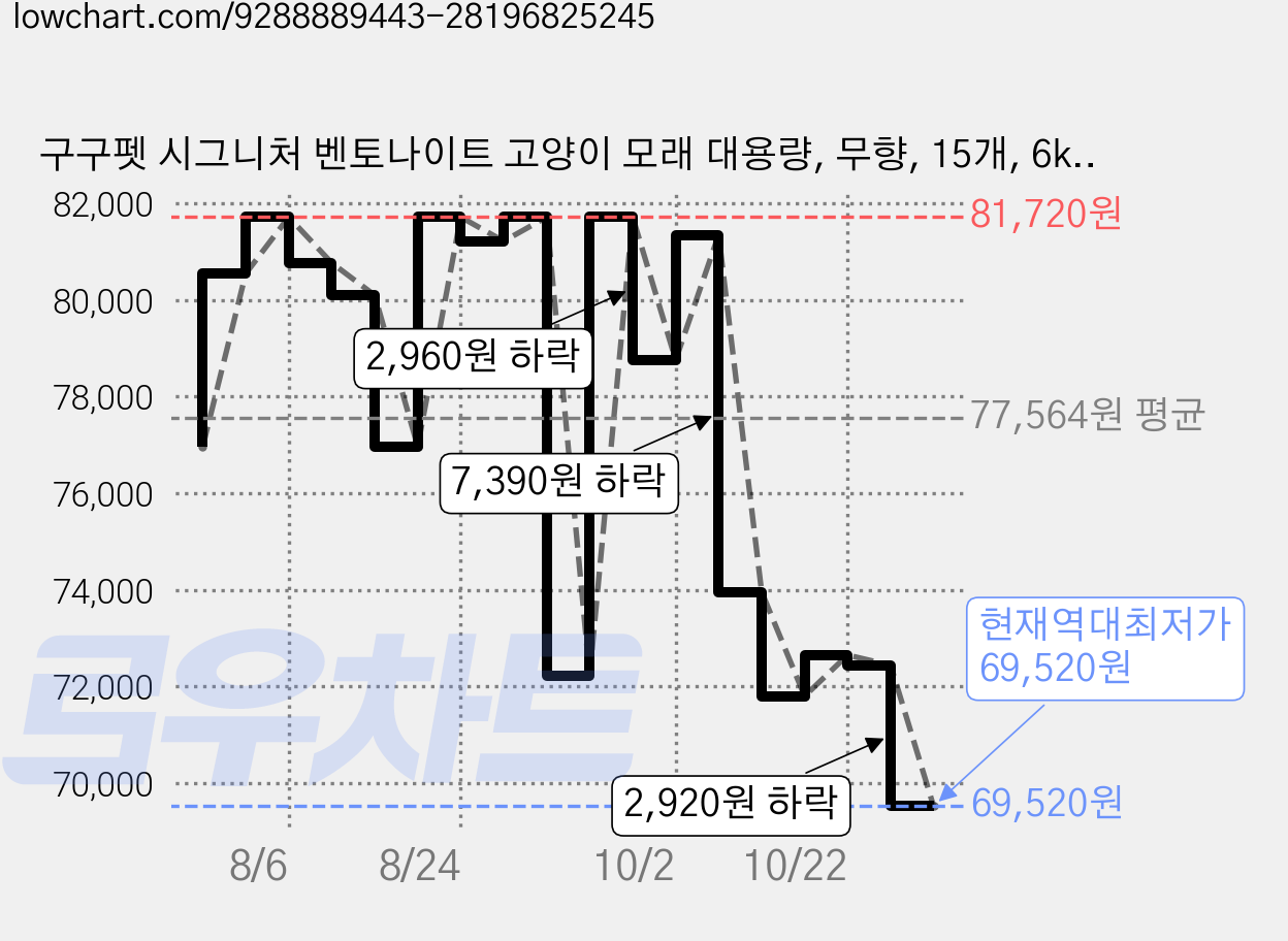 구구펫 시그니처 벤토나이트 고양이 모래 대용량, 무향, 15개, 6kg 가격 변동 차트, 현재가 69,520원, 역대최저가