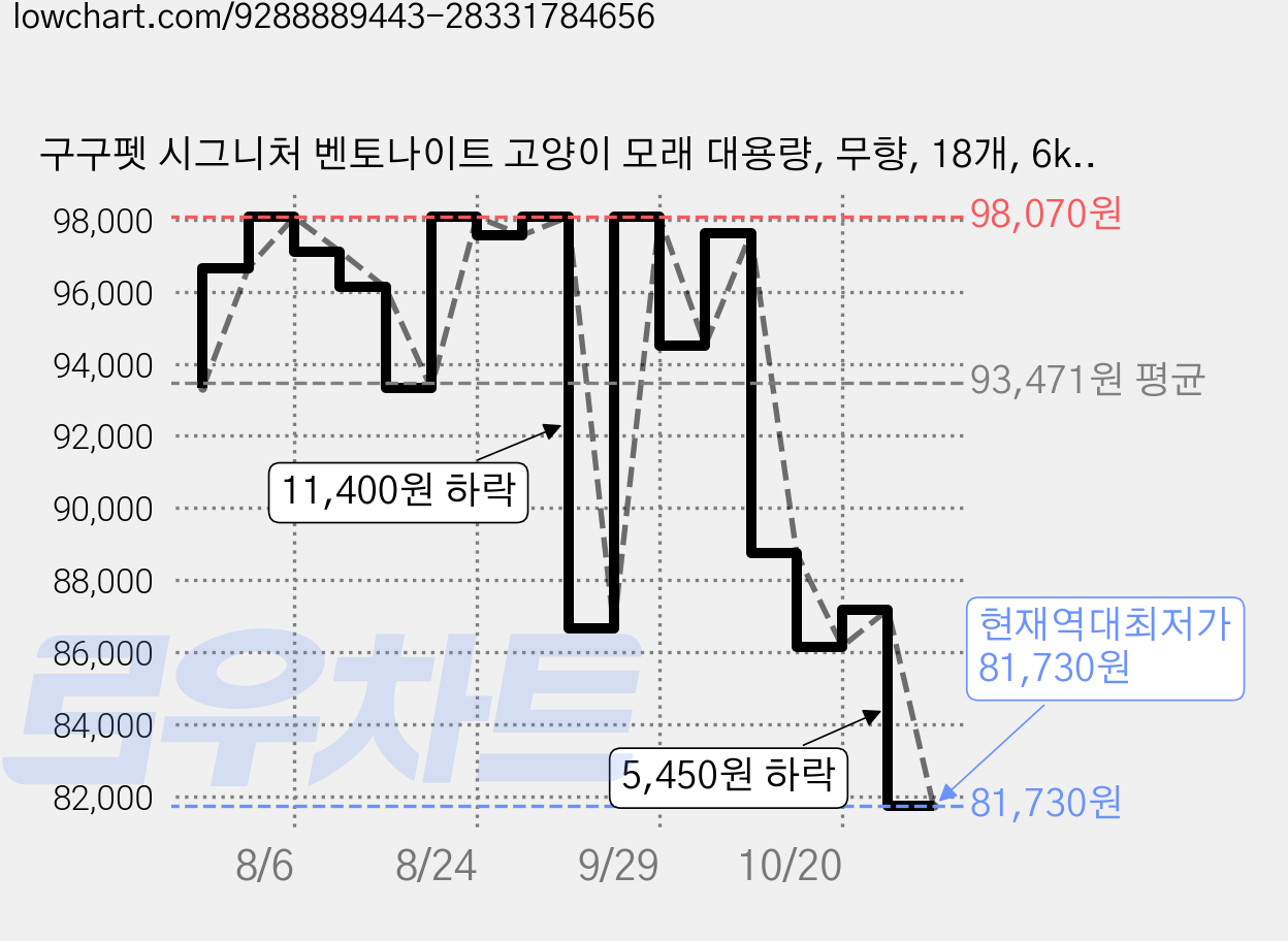 구구펫 시그니처 벤토나이트 고양이 모래 대용량, 무향, 18개, 6kg 가격 변동 차트, 현재가 81,730원, 역대최저가