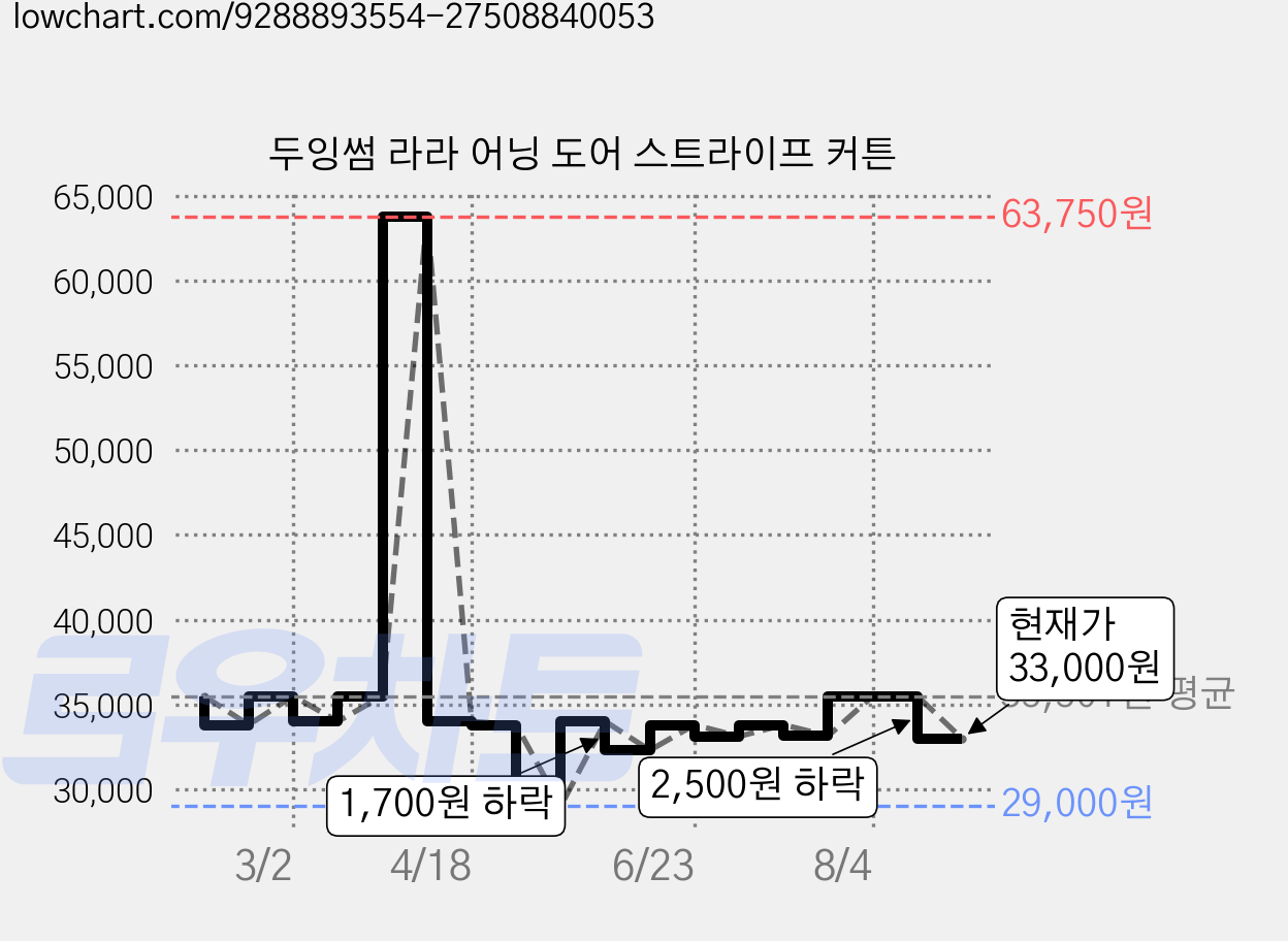 두잉썸 라라 어닝 도어 스트라이프 커튼 가격 변동 차트, 현재가 33,000원, 관측 최저가 29,000원