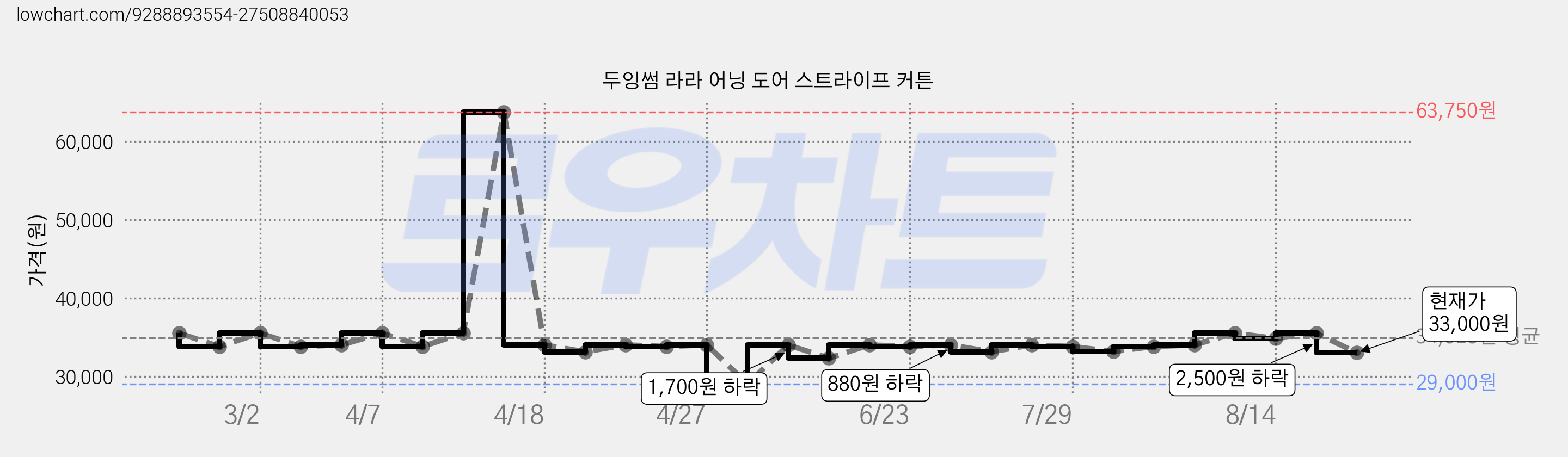 두잉썸 라라 어닝 도어 스트라이프 커튼 가격 변동 차트, 현재가 33,000원, 관측 최저가 29,000원