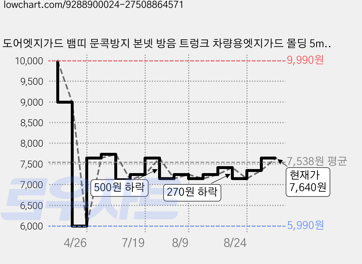 도어엣지가드 뱀띠 문콕방지 본넷 방음 트렁크 차량용엣지가드 몰딩 5m, 회색, 1개 가격 변동 차트, 현재가 7,640원, 관측 최저가 5,990원
