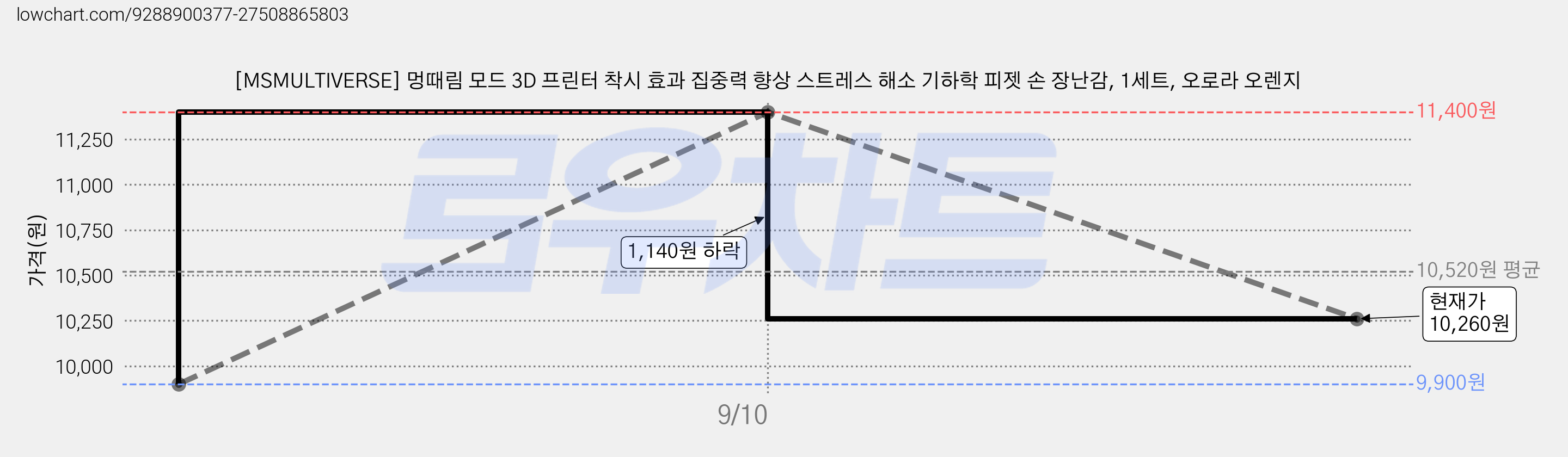 [MSMULTIVERSE] 멍때림 모드 3D 프린터 착시 효과 집중력 향상 스트레스 해소 기하학 피젯 손 장난감, 1세트, 오로라 오렌지 가격 변동 차트, 현재가 10,260원, 관측 최저가 9,900원
