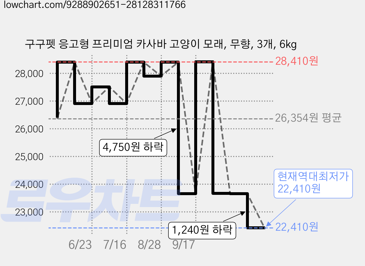 구구펫 응고형 프리미엄 카사바 고양이 모래, 무향, 3개, 6kg 가격 변동 차트, 현재가 22,410원, 역대최저가