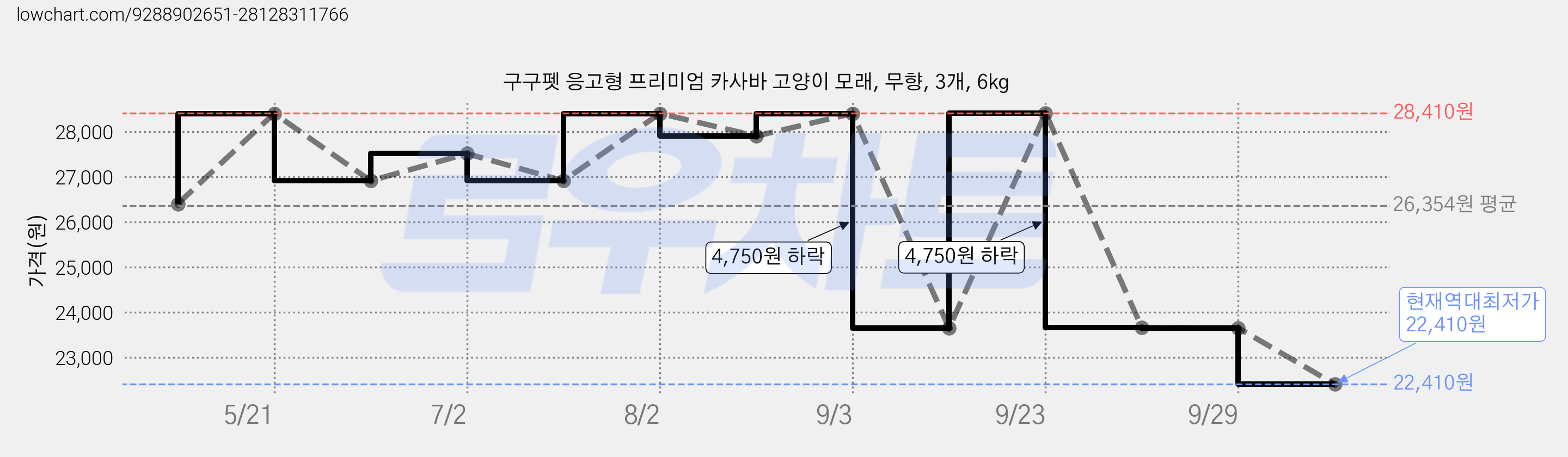 구구펫 응고형 프리미엄 카사바 고양이 모래, 무향, 3개, 6kg 가격 변동 차트, 현재가 22,410원, 역대최저가
