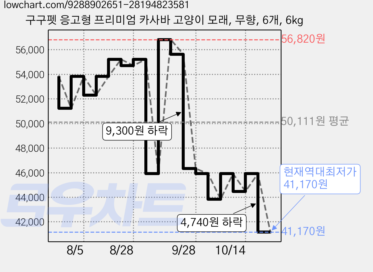 구구펫 응고형 프리미엄 카사바 고양이 모래, 무향, 6개, 6kg 가격 변동 차트, 현재가 41,170원, 역대최저가