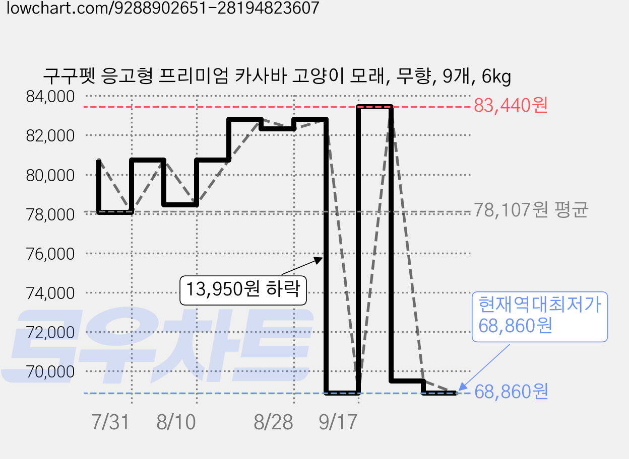 구구펫 응고형 프리미엄 카사바 고양이 모래, 무향, 9개, 6kg 가격 변동 차트, 현재가 68,860원, 역대최저가