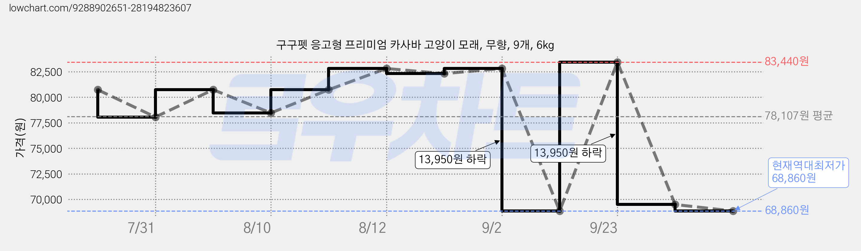 구구펫 응고형 프리미엄 카사바 고양이 모래, 무향, 9개, 6kg 가격 변동 차트, 현재가 68,860원, 역대최저가