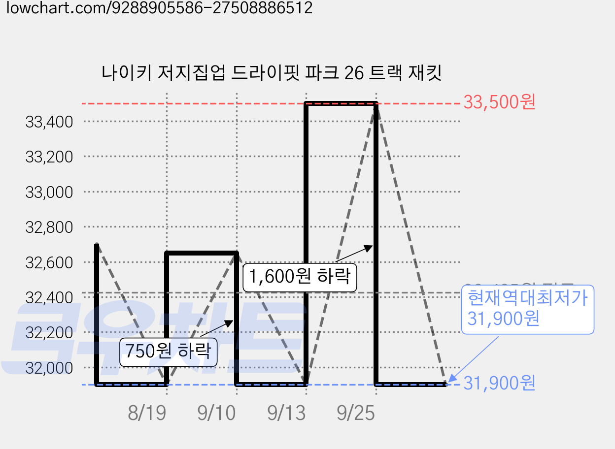 나이키 저지집업 드라이핏 파크 26 트랙 재킷 가격 변동 차트, 현재가 31,900원, 역대최저가