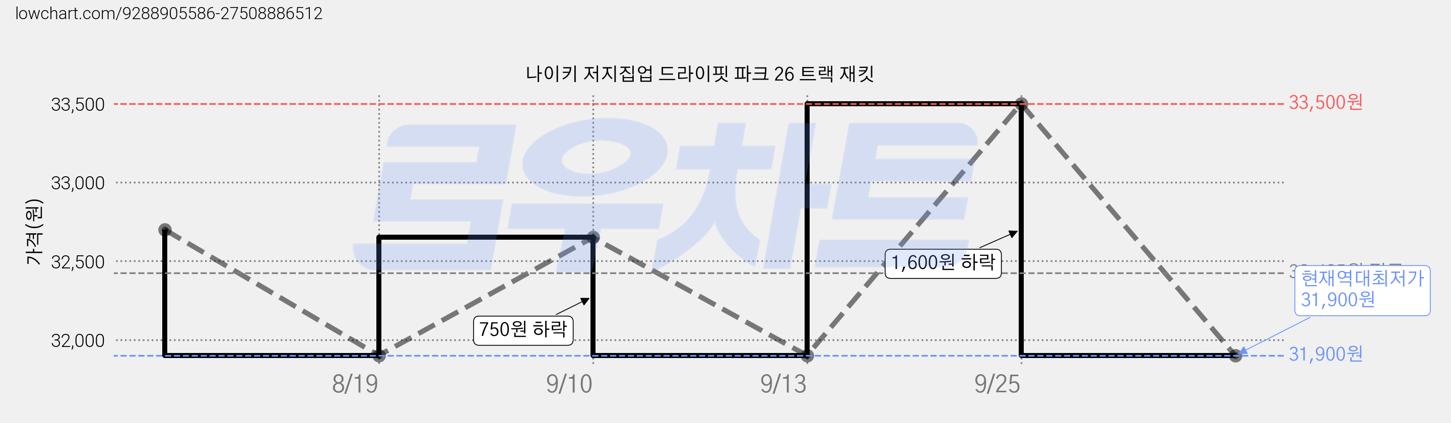 나이키 저지집업 드라이핏 파크 26 트랙 재킷 가격 변동 차트, 현재가 31,900원, 역대최저가