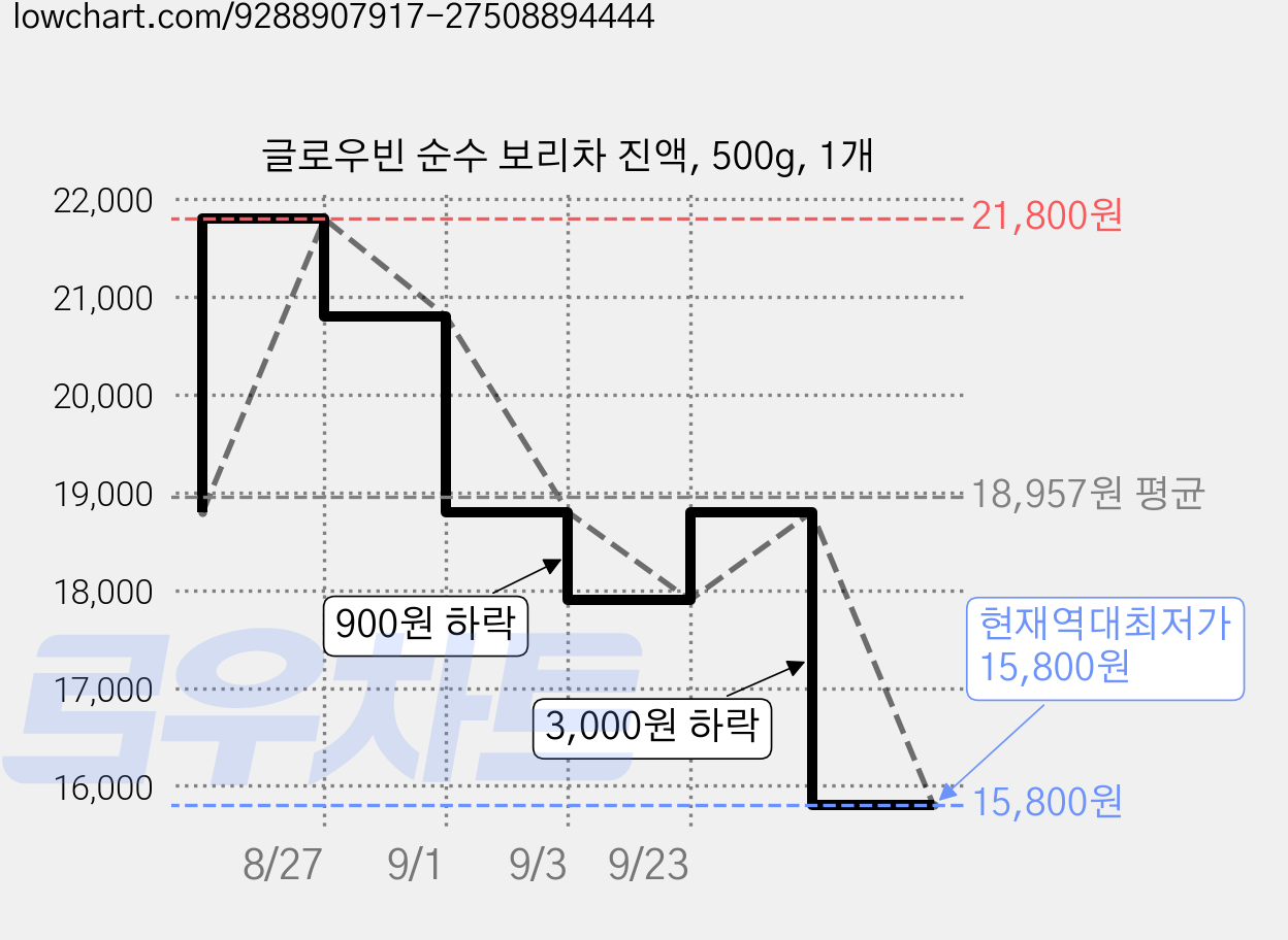 글로우빈 순수 보리차 진액, 500g, 1개 가격 변동 차트, 현재가 15,800원, 역대최저가