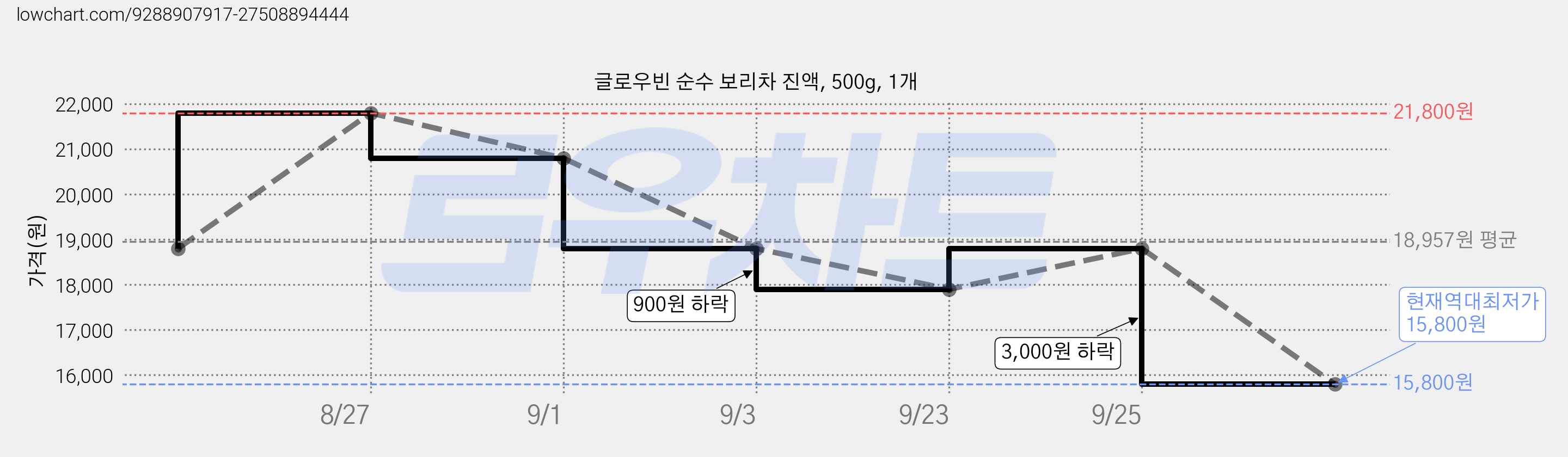 글로우빈 순수 보리차 진액, 500g, 1개 가격 변동 차트, 현재가 15,800원, 역대최저가