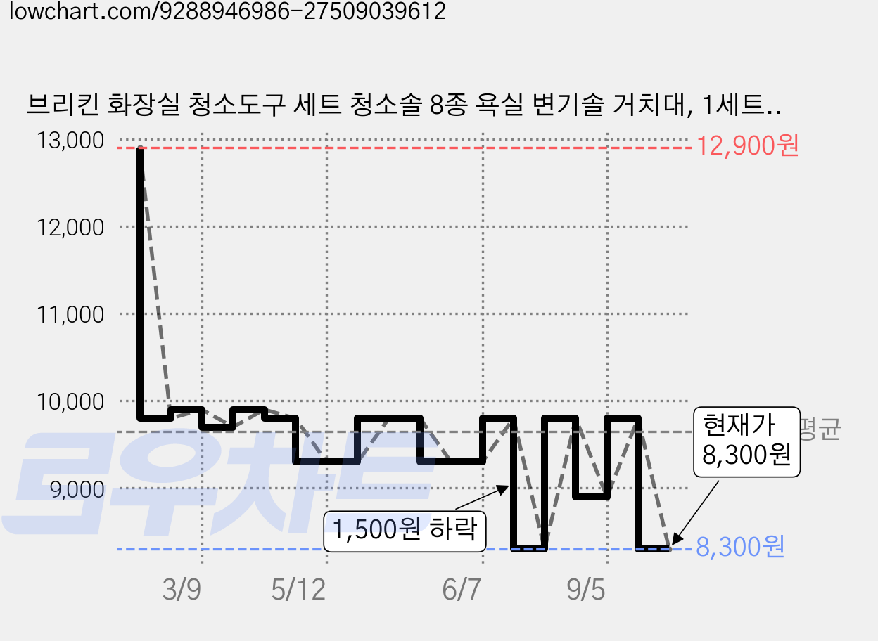 브리킨 화장실 청소도구 세트 청소솔 8종 욕실 변기솔 거치대, 1세트, 화이트 가격 변동 차트, 현재가 8,300원, 관측 최저가 7,800원