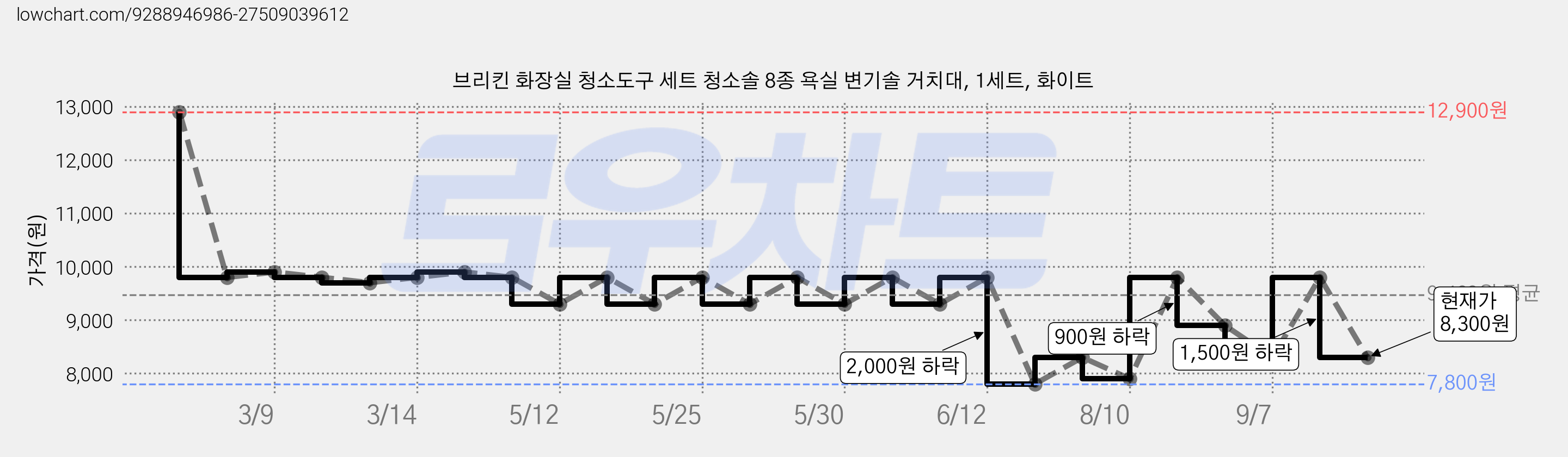 브리킨 화장실 청소도구 세트 청소솔 8종 욕실 변기솔 거치대, 1세트, 화이트 가격 변동 차트, 현재가 8,300원, 관측 최저가 7,800원