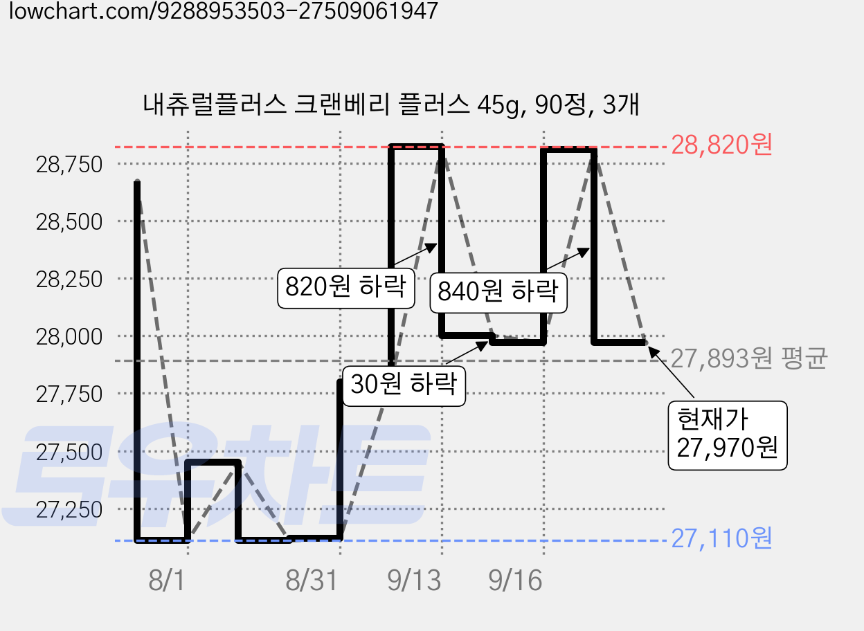 내츄럴플러스 크랜베리 플러스 45g, 90정, 3개 가격 변동 차트, 현재가 27,970원, 관측 최저가 27,110원