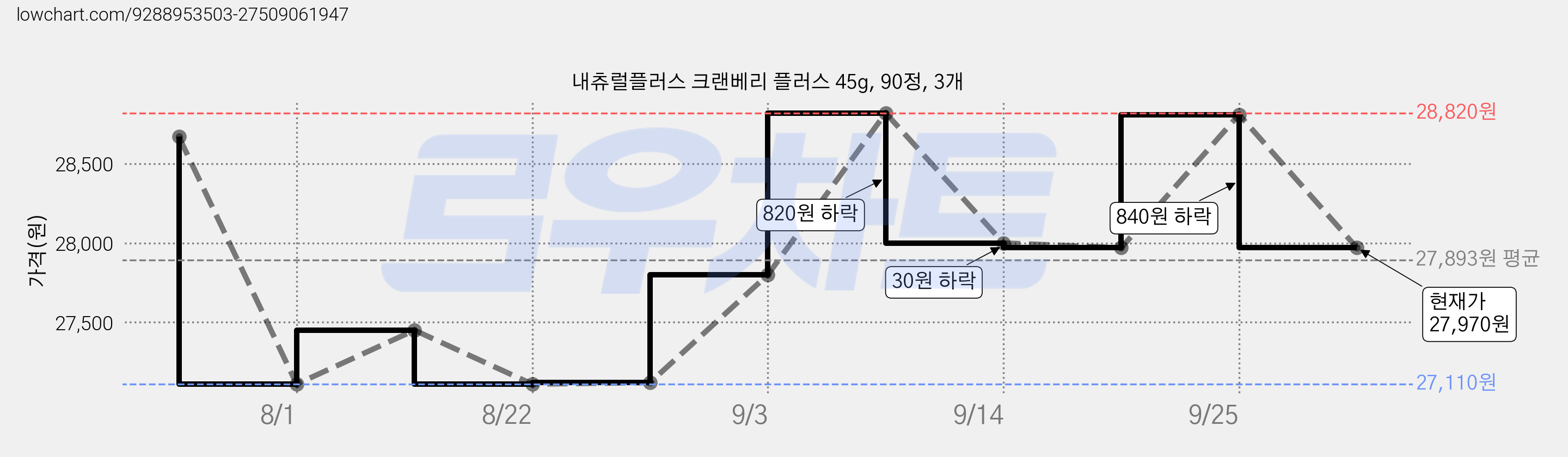 내츄럴플러스 크랜베리 플러스 45g, 90정, 3개 가격 변동 차트, 현재가 27,970원, 관측 최저가 27,110원