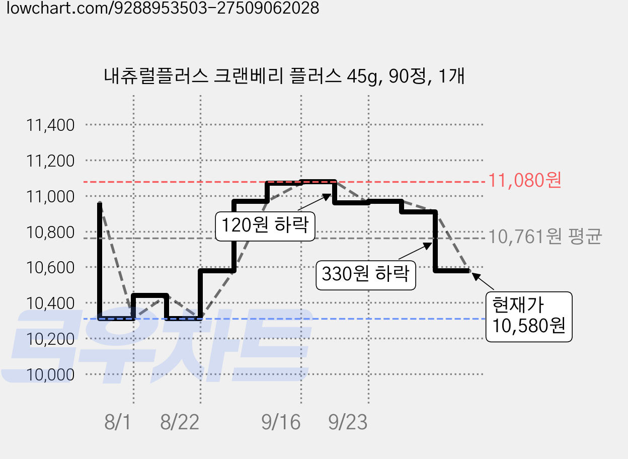 내츄럴플러스 크랜베리 플러스 45g, 90정, 1개 가격 변동 차트, 현재가 10,580원, 관측 최저가 10,310원