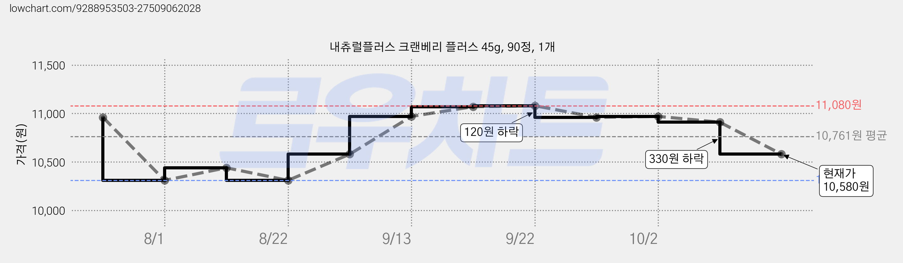 내츄럴플러스 크랜베리 플러스 45g, 90정, 1개 가격 변동 차트, 현재가 10,580원, 관측 최저가 10,310원