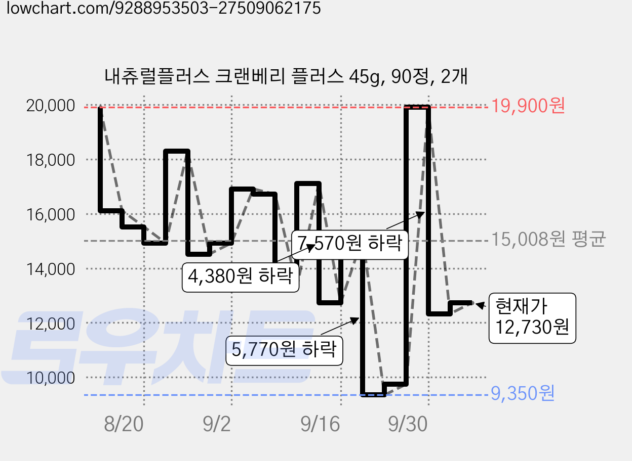 내츄럴플러스 크랜베리 플러스 45g, 90정, 2개 가격 변동 차트, 현재가 12,730원, 관측 최저가 8,750원
