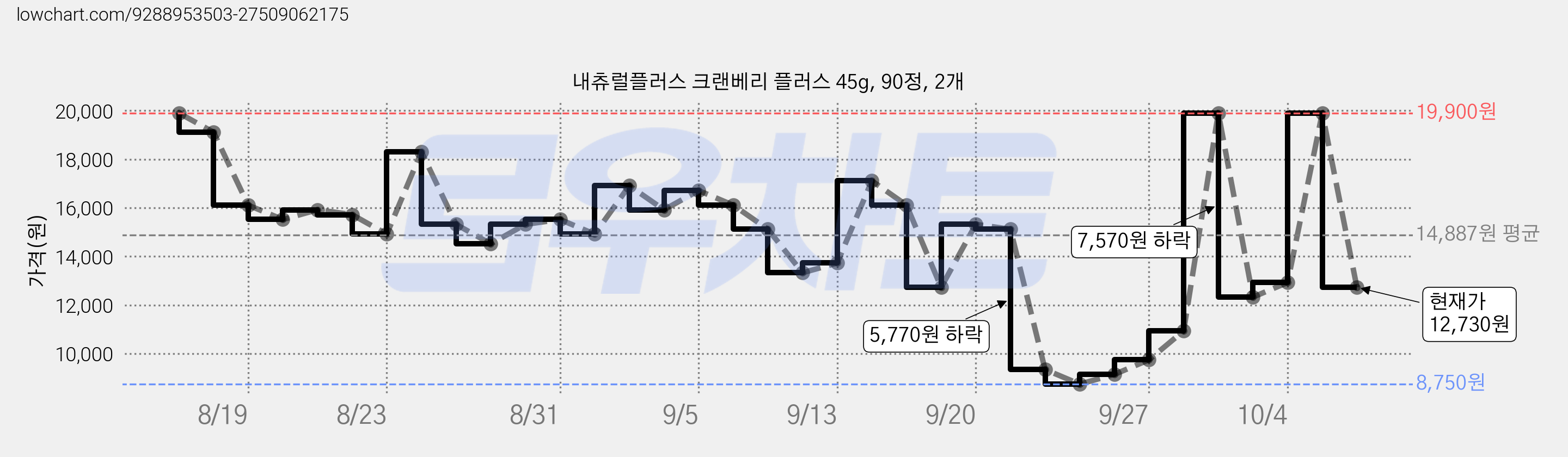 내츄럴플러스 크랜베리 플러스 45g, 90정, 2개 가격 변동 차트, 현재가 12,730원, 관측 최저가 8,750원