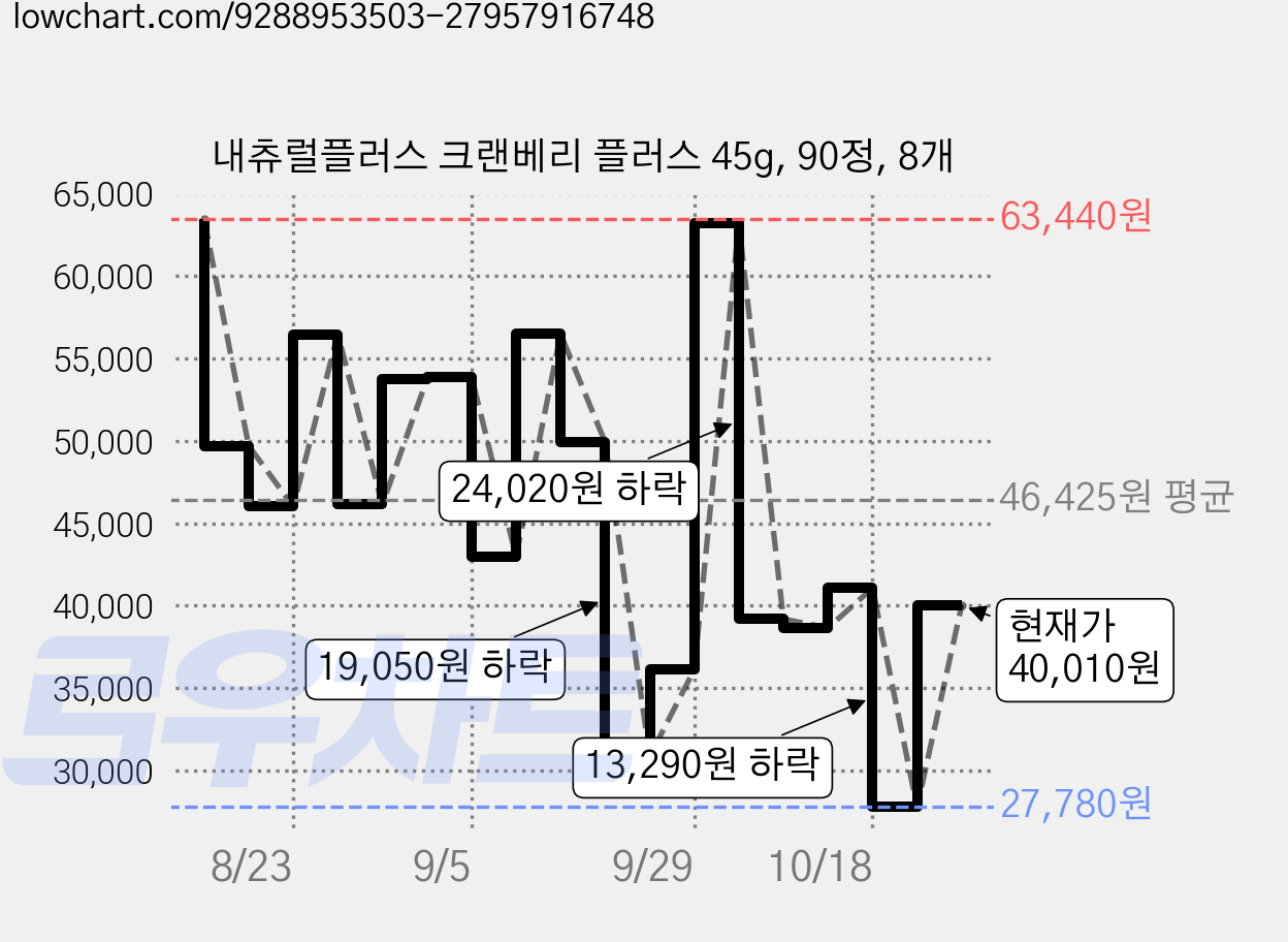 내츄럴플러스 크랜베리 플러스 45g, 90정, 8개 가격 변동 차트, 현재가 40,010원, 관측 최저가 27,780원
