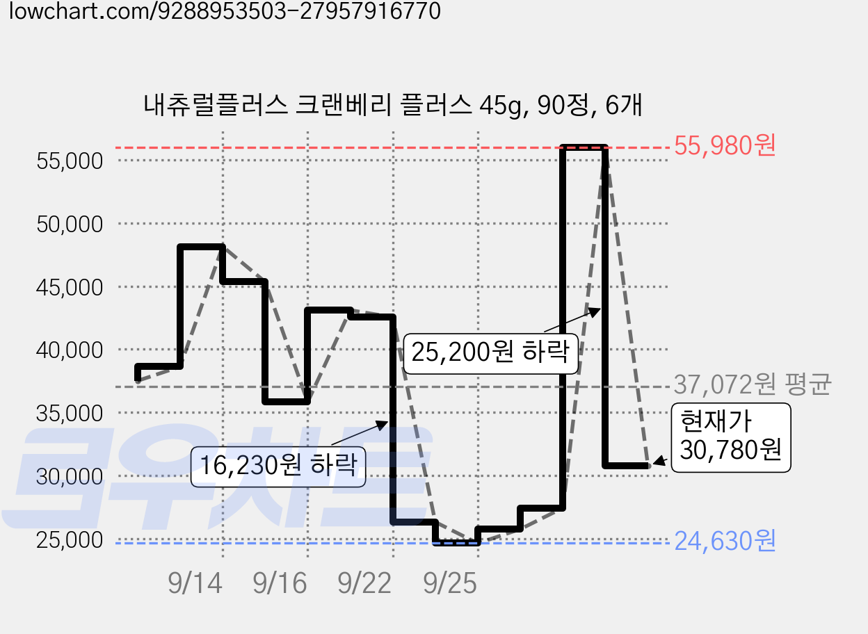내츄럴플러스 크랜베리 플러스 45g, 90정, 6개 가격 변동 차트, 현재가 30,780원, 관측 최저가 24,630원